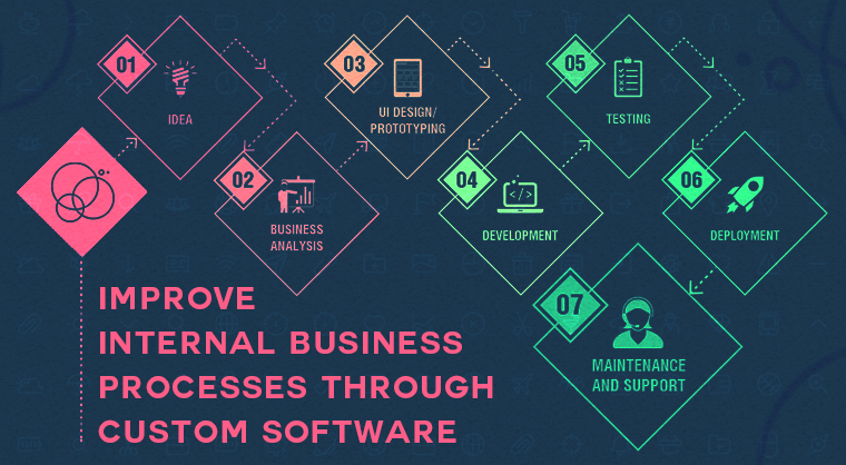 Improve Internal Business Processes Through Custom Software